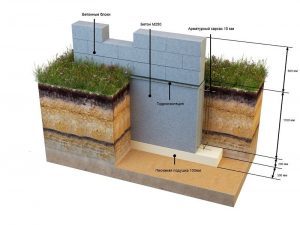 Как самому сделать фундамент