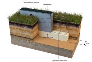 Как самому сделать фундамент