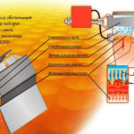 Принцип действия газового отопления